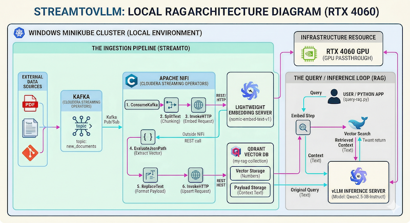 RAG with Cloudera Streaming Operators