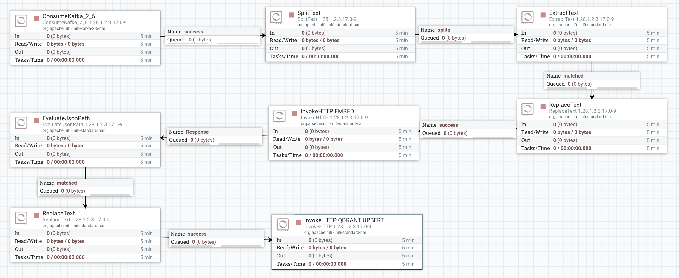 NiFi Flow for StreamTovLLM