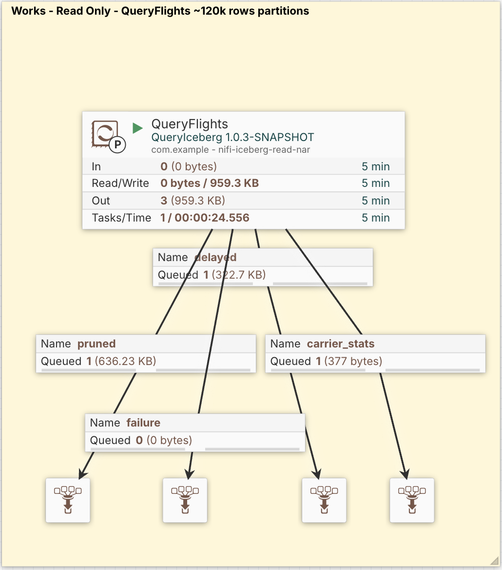 QueryFlights on the ~120k-row flights table partitioned by flight_month — the pruned / delayed / carrier_stats queries each on their own relationship, WHERE flight_month = '2026-03' reading one data file of twelve