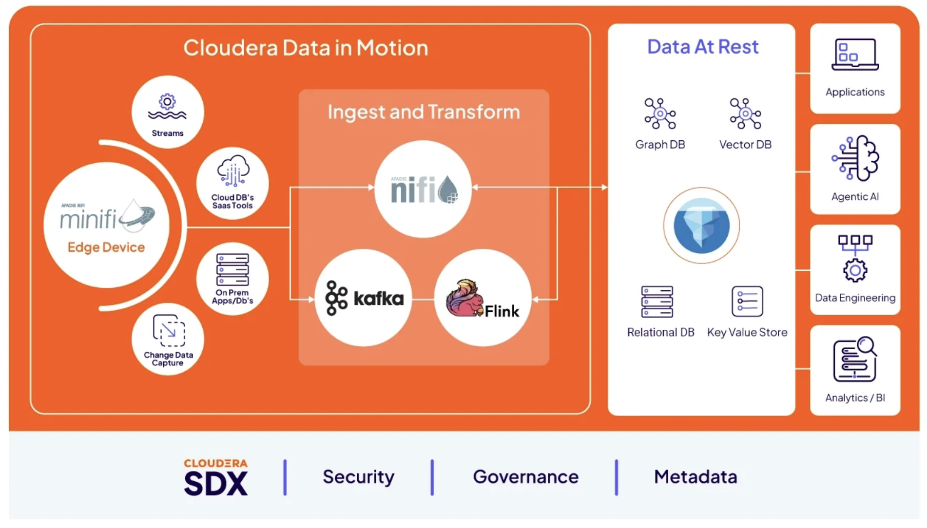 Cloudera Data in Motion, MiNiFi edge devices feeding NiFi, Kafka, and Flink for ingest and transform, into data-at-rest and AI, over the SDX security and governance layer