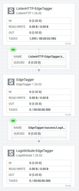 The custom `EdgeTagger` Python processor in a flow, `ListenHTTP-EdgeTagger → EdgeTagger → LogAttribute-EdgeTagger`, the middle node showing under its own name, not `ExecuteScript`