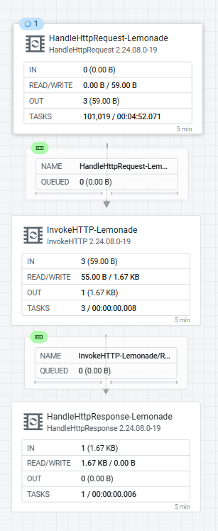 StarlinkAI, the final unified router flow with one HandleHttpRequest → InvokeHTTP → HandleHttpResponse fronting all five Lemonade endpoints on a single port